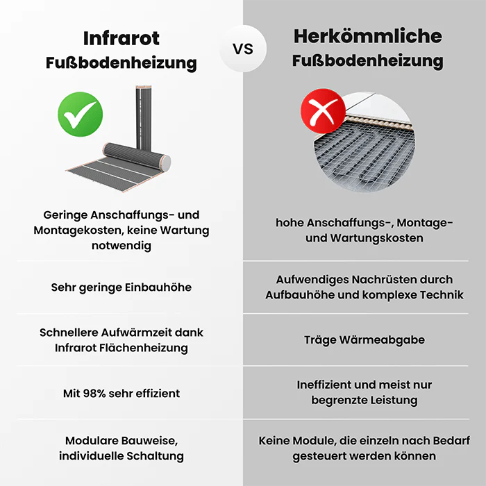 Infrarot Fußbodenheizung Set - Image 3